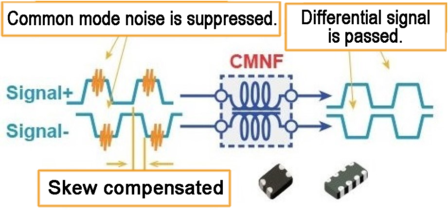 Filter that passes differential signals and removes common mode noise 差動信号は通過させコモンモードノイズは除去するフィルタ