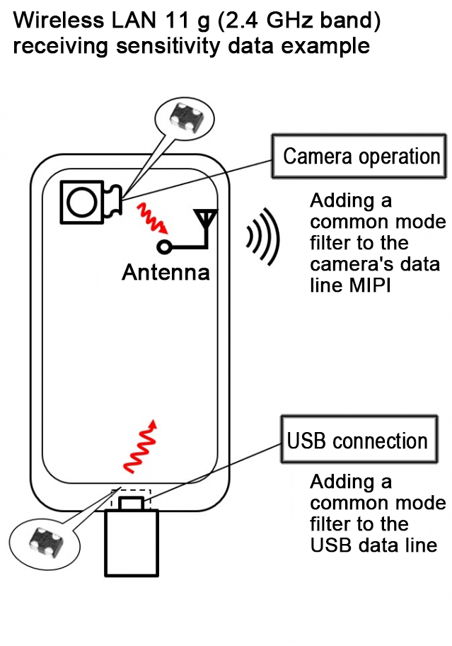 Wireless LAN 11 g (2.4 GHz band) receiving sensitivity data example 無線LAN11g(2.4GHz帯)受信感度データ例