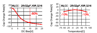 図2. DCバイアスや温度によって容量が変化するMLCCの特性の例　img