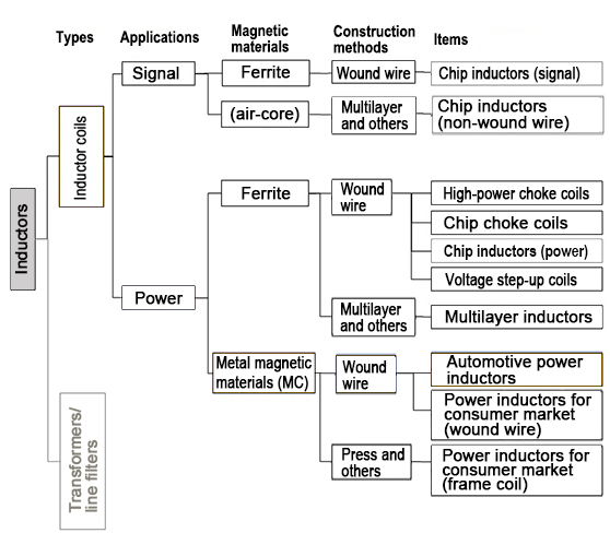 インダクタの種類 电感器的种类 Types of Inductors graph