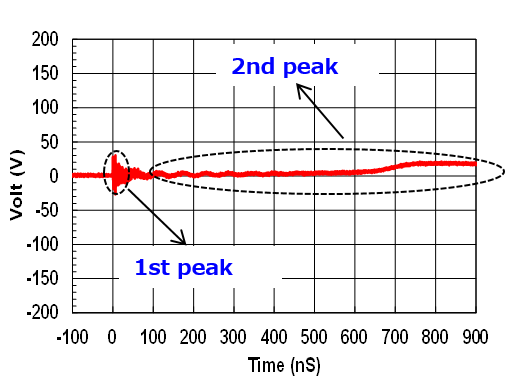高耐量ESDサプレッサ,高耐性静电抑制器,High Withstanding Type ESD Suppressors graph