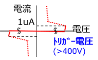電圧-高耐量ESDサプレッサ graph