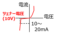電圧-TVSダイオード(ZD) graph