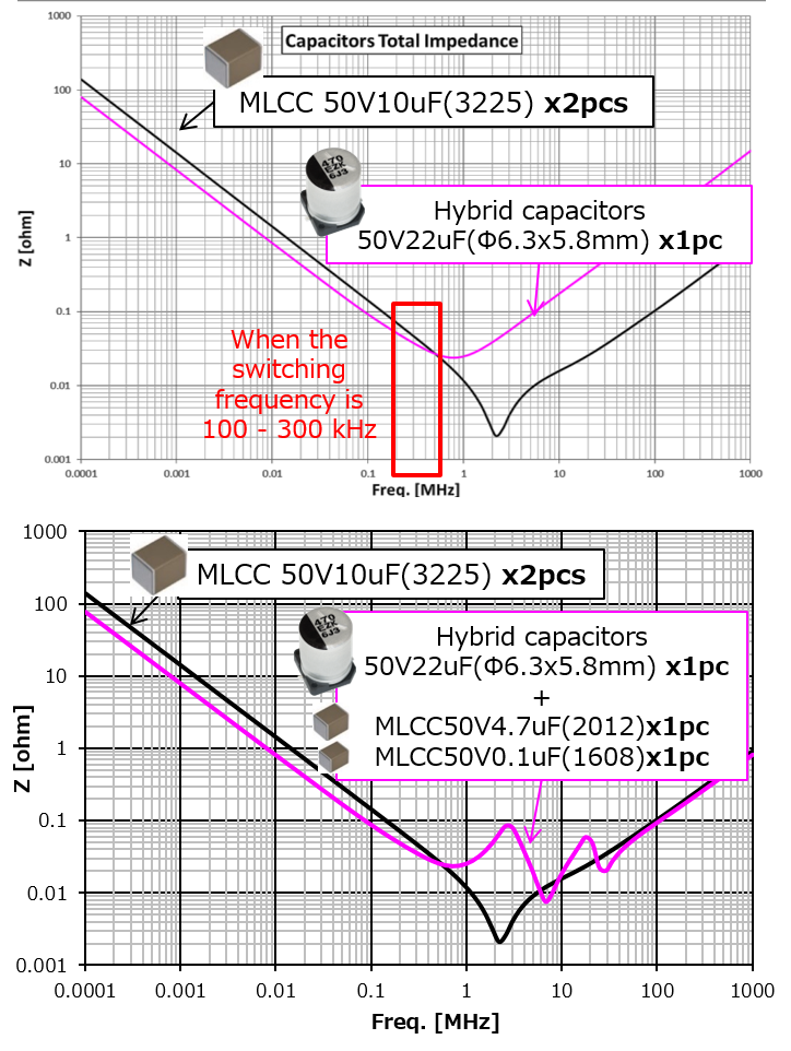 周波数特性比較　ハイブリッドvs.MLCCのグラフ,频率特性比较　混合电容器 vs. MLCC,Comparing frequency characteristics: Hybrid vs. MLCC graph img