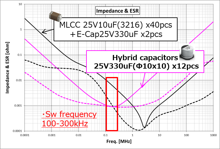 周波数特性比較　ハイブリッド, 频率特性比较　混合电容器,Comparing frequency characteristics: Hybrid vs.MLCCのグラフ img