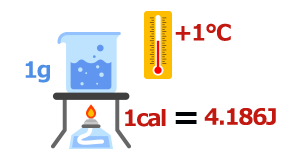 カロリーの定義は1gの水の温度を標準大気圧下で1°C上げるのに必要な熱量、1カロリーは、4.184J img