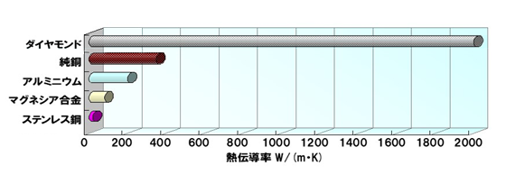 各種材料の熱伝導率のグラフ img