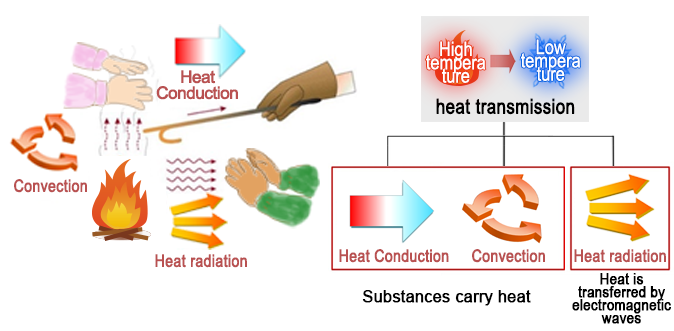 What is thermal conduction?, TECH TIMES