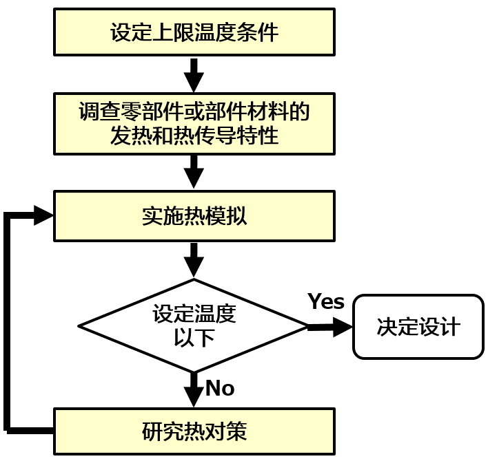 熱設計のプロセスのフロー図,热设计的过程 img