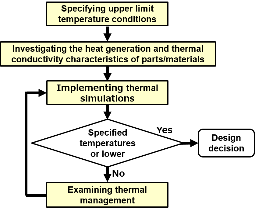 熱設計のプロセスのフロー図,热设计的过程,Fig. Thermal design process img