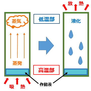 ヒートパイプの熱拡散の原理を説明した図 image