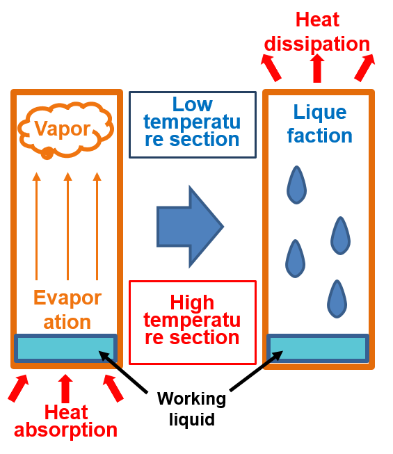 ヒートパイプの熱拡散の原理を説明した図,安装热管,Fig. Principle of heat diffusion by heat pipe image