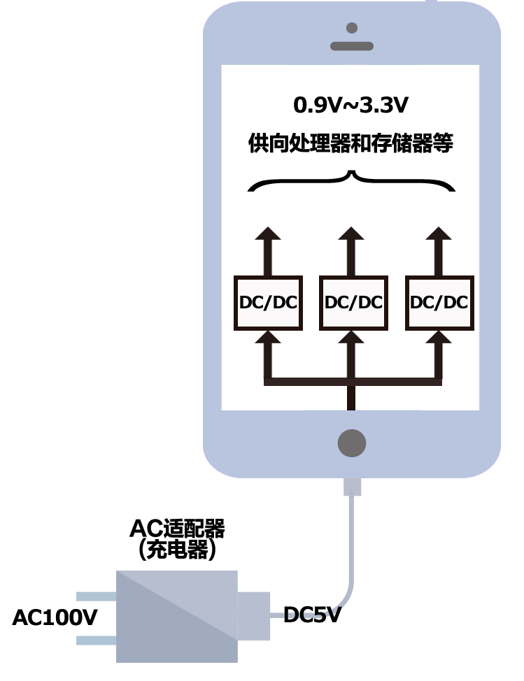 図1. スマートフォンに使われている電源回路例,图1. 用于智能手机的电源电路示例 img