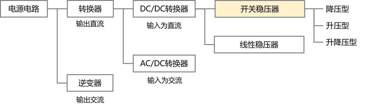 図4.電源回路の入力出力による分類 image