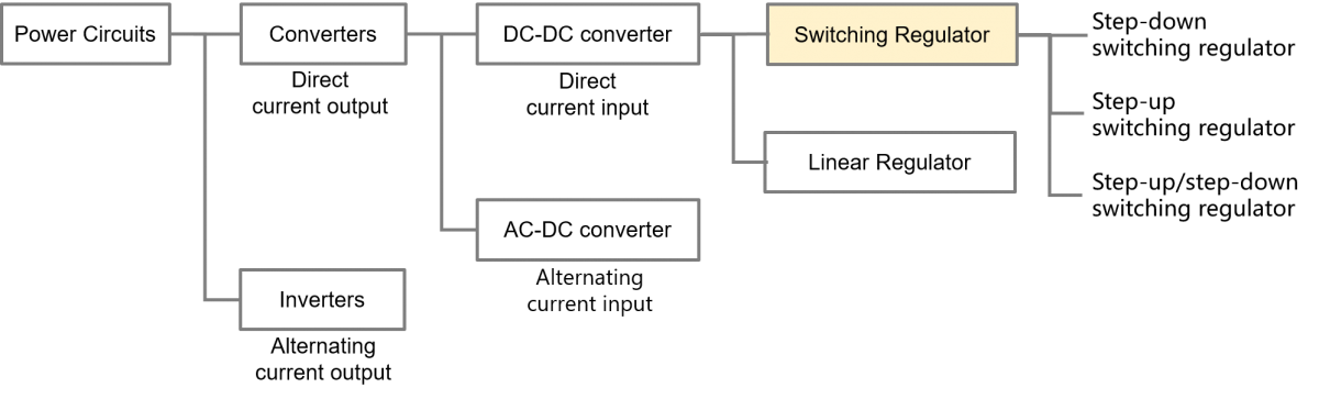 図4．電源回路の入力出力による分類 image