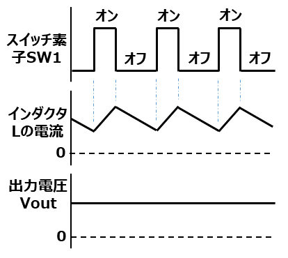 図3. スイッチ素子SW1のオンオフとインダクタL電流の関係　img