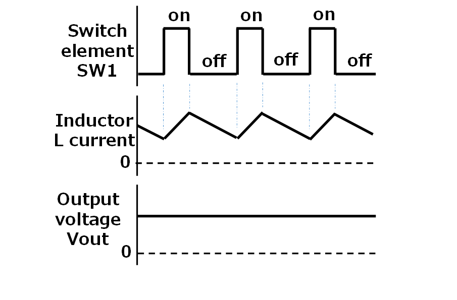 図3. スイッチ素子SW1のオンオフとインダクタL電流の関係 img