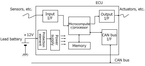 図1. ECUの大まかな構成　img