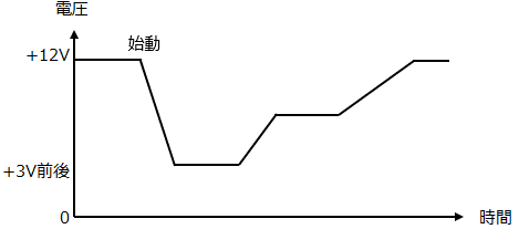 図2. ＋12V系の電圧低下をモデル化した、コールドクランク試験プロファイルの一例。　img