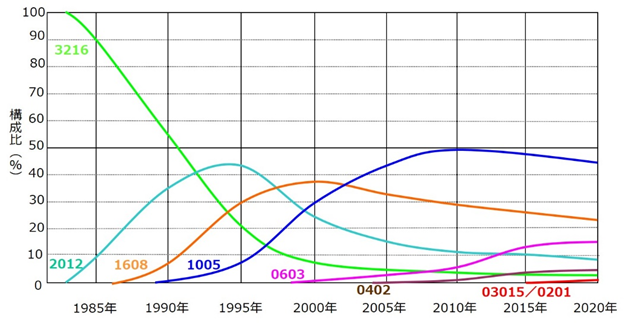 チップ抵抗器のサイズトレンド graph