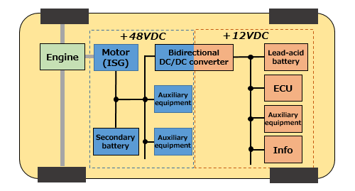 Fig. 1 Brief structure of a 48-V system mild hybrid vehicle.　img