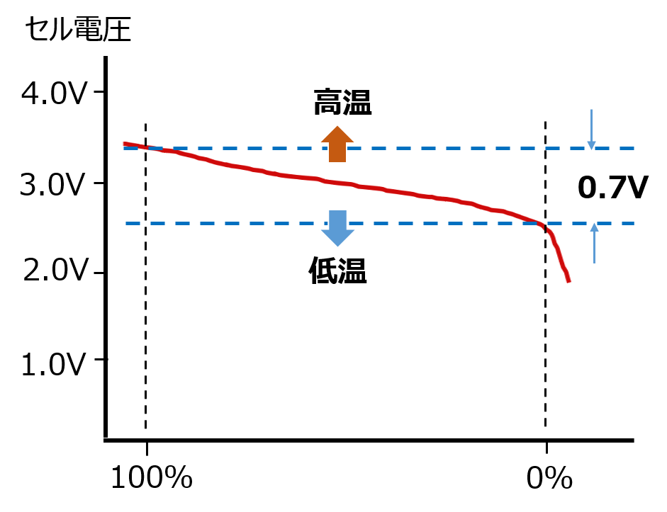 図2. リチウムイオン電池のセル電圧とSOCの関係を示した模式図　img