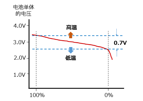 図2. リチウムイオン電池のセル電圧とSOCの関係を示した模式図　img