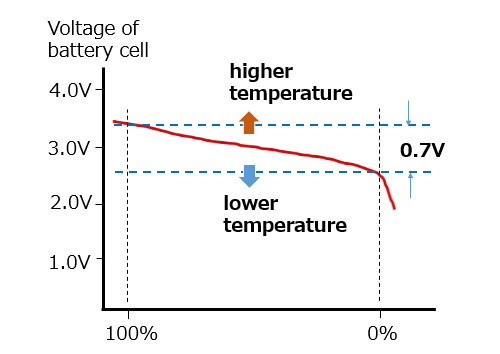 図2. リチウムイオン電池のセル電圧とSOCの関係を示した模式図　img