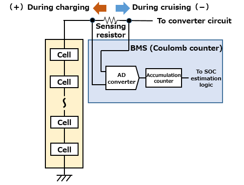 図3. バッテリー・パックに流出入する電流を積算してSOCを求めるクーロン・カウンタの模式図　img