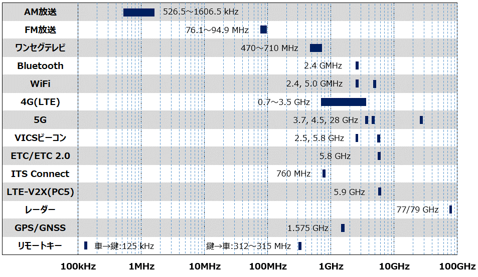 図2. 日本におけるコネクテッドカーで使われる周波数帯の例　img