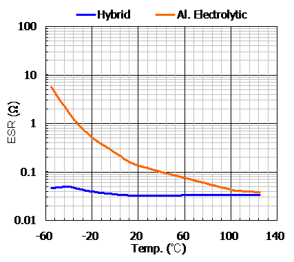 温度特性比較(ESR) graph