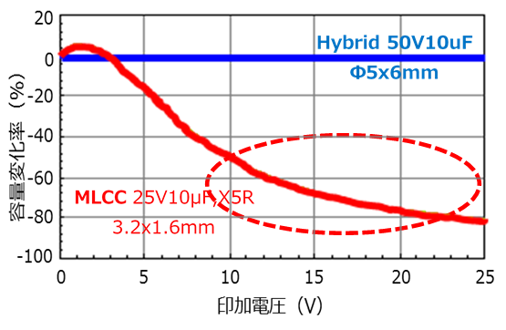 DCバイアス特性比較(静電容量変化率) graph