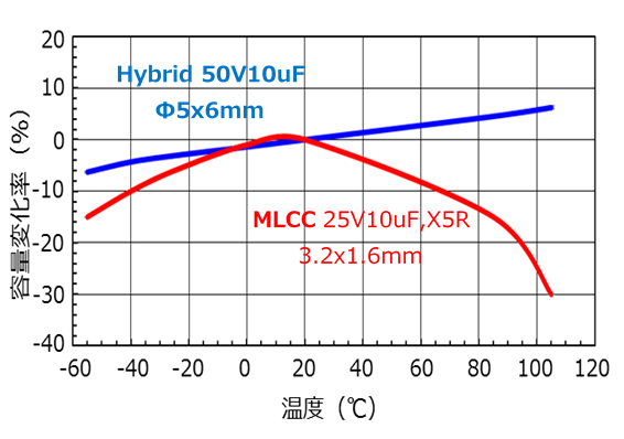 温度特性比較(静電容量変化率) graph