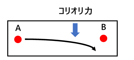 3) 回転座標を基準とした物体の移動 img