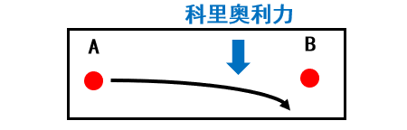 3) 物体基于旋转坐标的运动 img