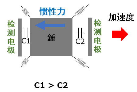 b) 施加加速度的状态 img