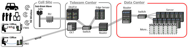 Next-generation high-speed communication 5G network