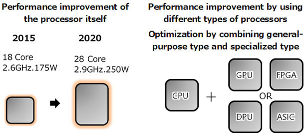 Image diagram of processor performance improvement