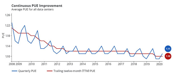 PUE improvement trend by Google LLC