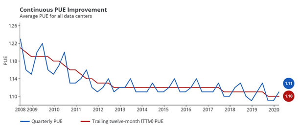 Google社のPUE改善推移