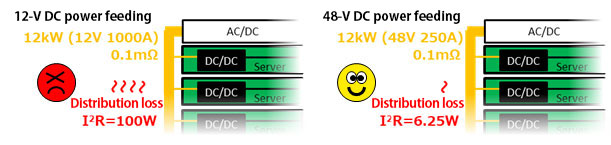 Comparison of distribution loss by supplied voltage