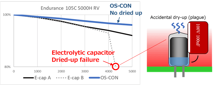 Fig. 2 Capacitance reduction of aluminum electrolytic capacitors caused by dried-up electrolyte