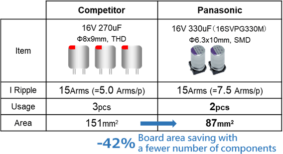 Fig. 3 Input side circuit area reduction effect by OS-CON