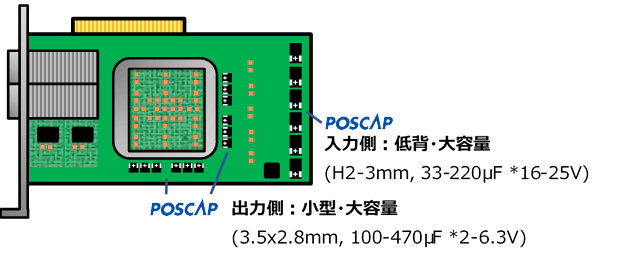 図4 POSCAPによる小型・高密度基板への対応