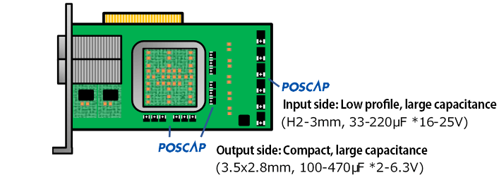 Fig. 4 Application to compact, high-density circuit boards using POSCAP