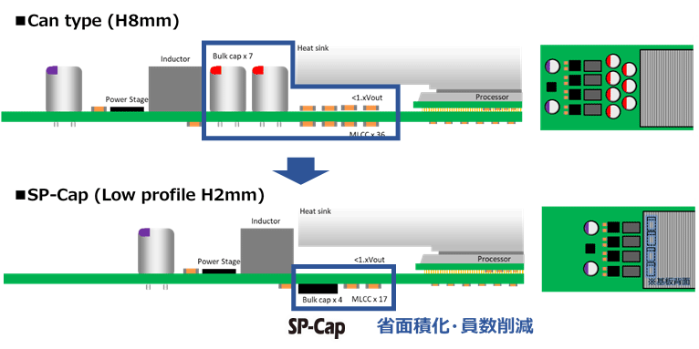 図5 SP-Capによる出力側実装面積の節約