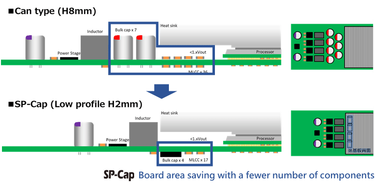 Fig. 5 Output side circuit mounting area saving by SP-Cap