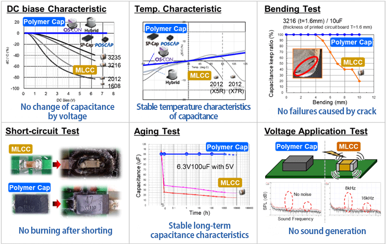 Fig. 6 Advantages of conductive polymer capacitors (vs. MLCCs)