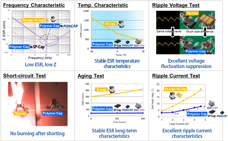 Fig. 7 Advantages of conductive polymer capacitors (vs. general-purpose aluminum electrolytic/tantalum capacitors)