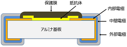 図1 チップ抵抗器の構造図(概略)